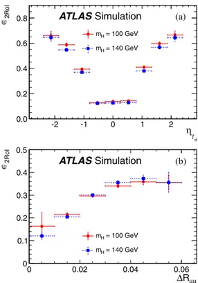 Fig. 3. ε 2ROI as a function (a) of the η of the γ d and (b) of the  R of the muon pair