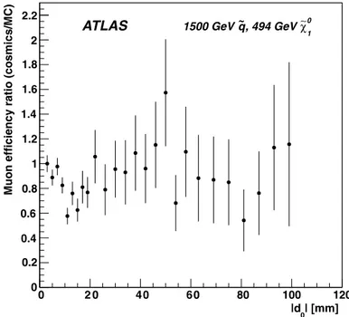 Fig. 6. The ratio between the | d 0 | distribution of cosmic-ray muons and the | d 0 | -