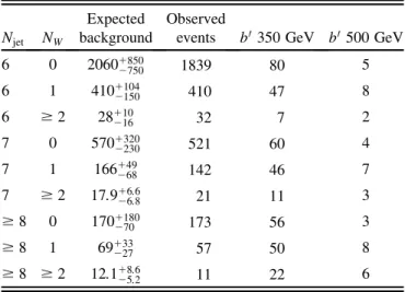 TABLE II. Expected and observed number of events in each bin of jet and hadronic W decay multiplicity