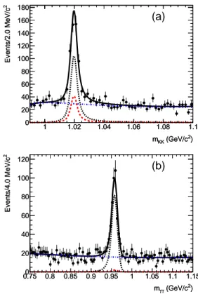 FIG. 4: The (a) m KK and (b) m γγ distributions with fit re-