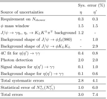 TABLE II: Summary of errors. The first five lines are rela- rela-tive systematic errors for J/ψ → φη(η ′ ), η(η ′ ) → invisible.