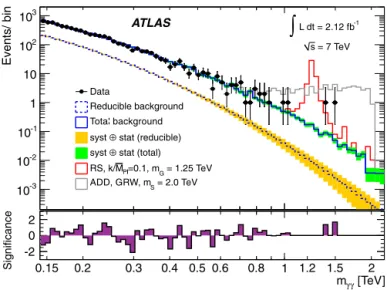Fig. 1. The observed invariant mass distribution of diphoton events, superimposed with the predicted SM background and expected signals for ADD and RS models with certain choices of parameters