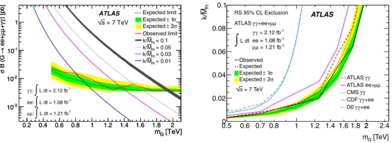 Fig. 2. (Left) Expected and observed 95% CL limits from the combination of G → γ γ / ee / μμ channels on σ B, the product of the RS graviton production cross section and the branching ratio for graviton decay via G → γ γ / ee / μμ , as a function of the gr