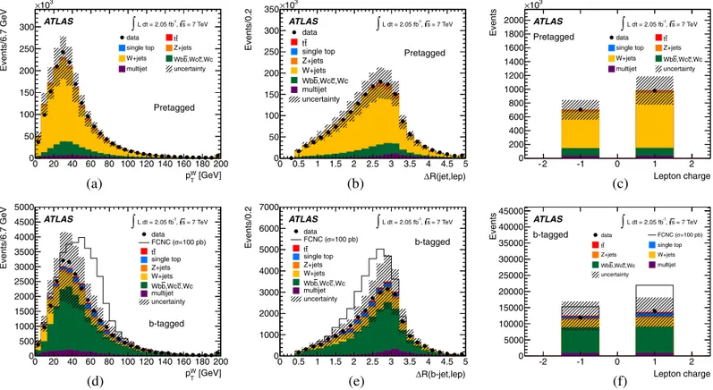 Fig. 1. Kinematic distributions of the three most signiﬁcant variables normalised to the number of observed events for the pretagged selection (top) and in the b-tagged selection (bottom), for the electron and muon channel combined: (a), (d) transverse mom