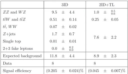 Table 1. Expected number of background events, number of selected data events and signal efficiency (normalized to all decays of the W and Z bosons), after the final event selection