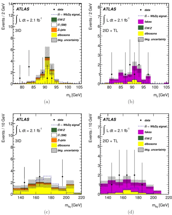 Figure 3. Expected and observed Z-boson and top-quark mass distributions for the FCNC decay hypothesis in the 3ID ((a) &amp; (c)) and 2ID+TL ((b) &amp; (d)) candidate events after all selection requirements