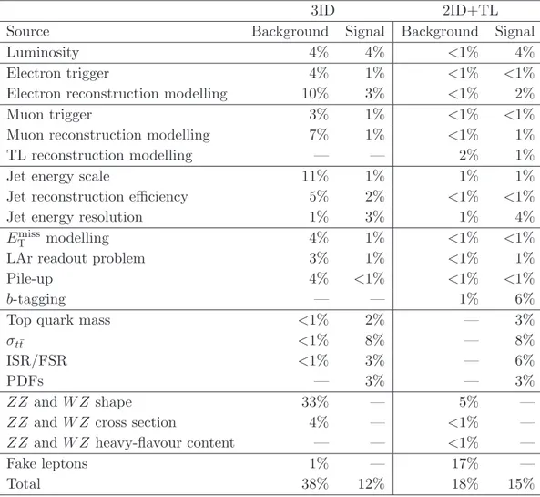 Table 2. Relative changes in the expected number of background events and signal yield for differ- differ-ent sources of systematic uncertainties