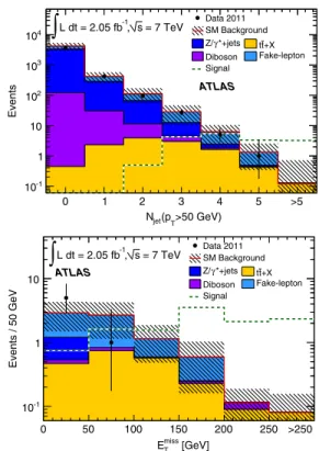 Figure 1 shows the distribution of the number of jets with p T > 50 GeV for events with 2 SS leptons and the