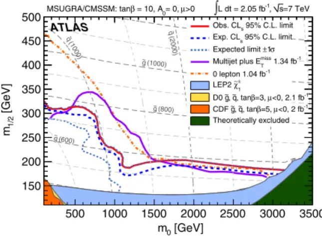 FIG. 4 (color online). Expected and observed 95% C.L. exclu- exclu-sion limits in the MSUGRA-CMSSM (m 0 , m 1=2 ) plane for tan	 ¼ 10, A 0 ¼ 0, and  &gt; 0, compared to existing limits