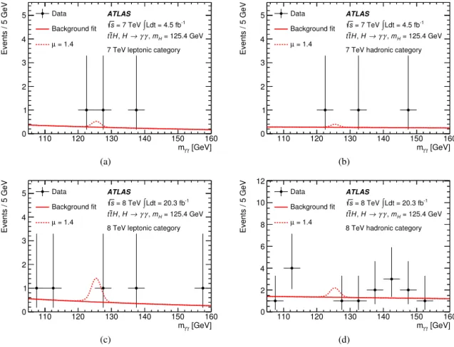 Fig. 2. Distributions of the diphoton invariant mass, m γ γ , for the leptonic (left) and hadronic (right) category for data at 7 TeV (top) and data at 8 TeV (bottom)