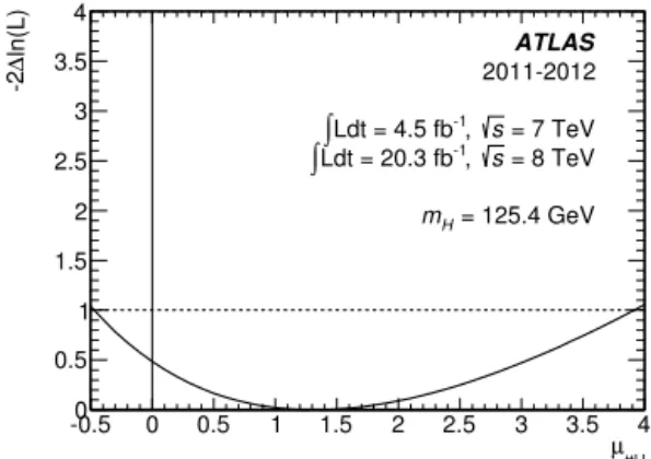 Fig. 3. Negative log-likelihood scan for the t ¯ t H cross section times BR ( H → γ γ )