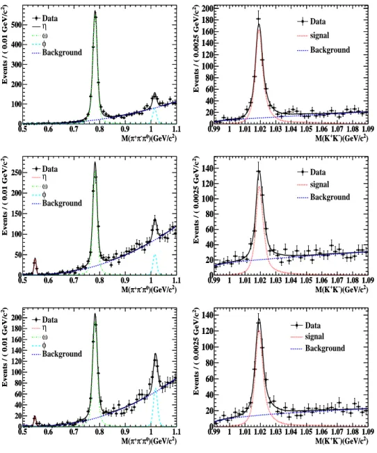 FIG. 2: Fits to the invariant mass spectrum of π + π − π 0 (left panels) and K + K − (right panels)