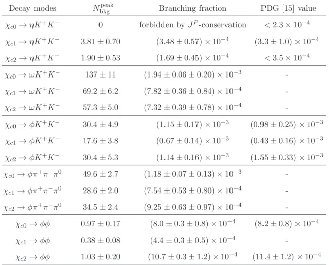 TABLE III: The number of background events (N bkg peak ) remained in χ cJ → K + K − π + π − π 0 from