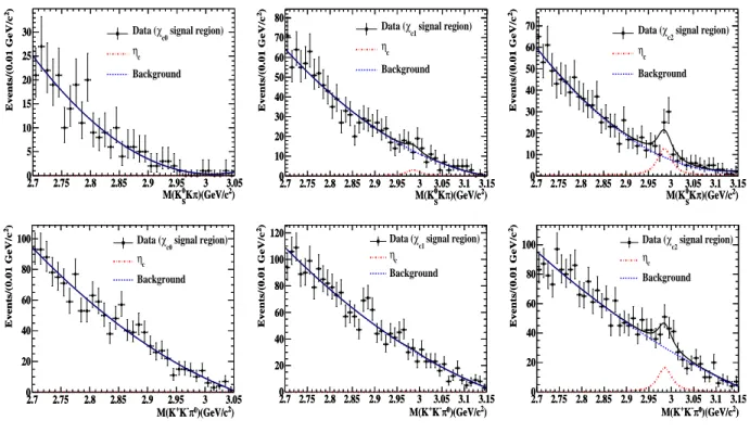 FIG. 3: Invariant mass spectra of K S 0 K ± π ∓ (top row) and K + K − π 0 (bottom row) with K ¯ Kπππ