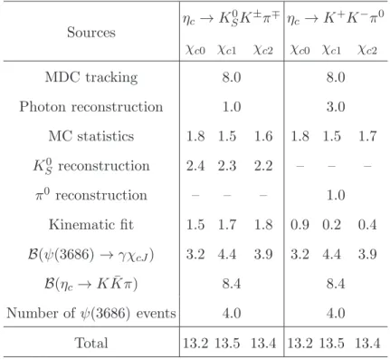 TABLE V: Systematic errors (in %) of B(χ cJ → η c π + π − ) in η c → K S 0 K ± π ∓ and η c → K + K − π 0 decay modes