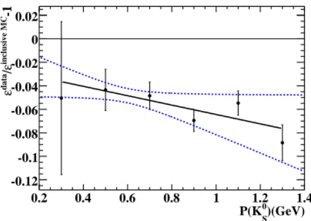 FIG. 4: The difference in the K S 0 reconstruction efficiency between data and MC simulation (points with error bars), together with the fit to the difference with a linear function of momentum