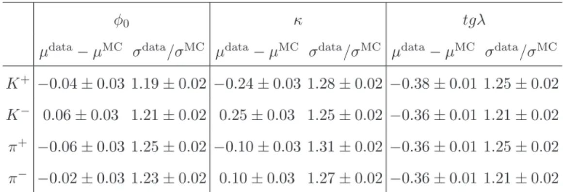TABLE VI: Correction factors extracted from pull distributions using a control sample of J/ψ → φf 0 (980), φ → K + K − , f 0 (980) → π + π − .