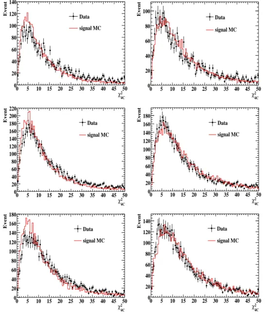 FIG. 5: Comparison of χ 2 4C between signal MC and data for ψ(3686) → γχ cJ , χ cJ →