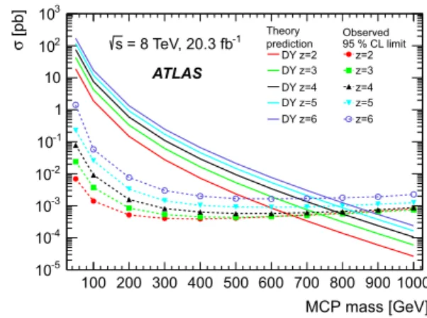 Fig. 8 Observed 95 % CL cross-section upper limits and theoretical