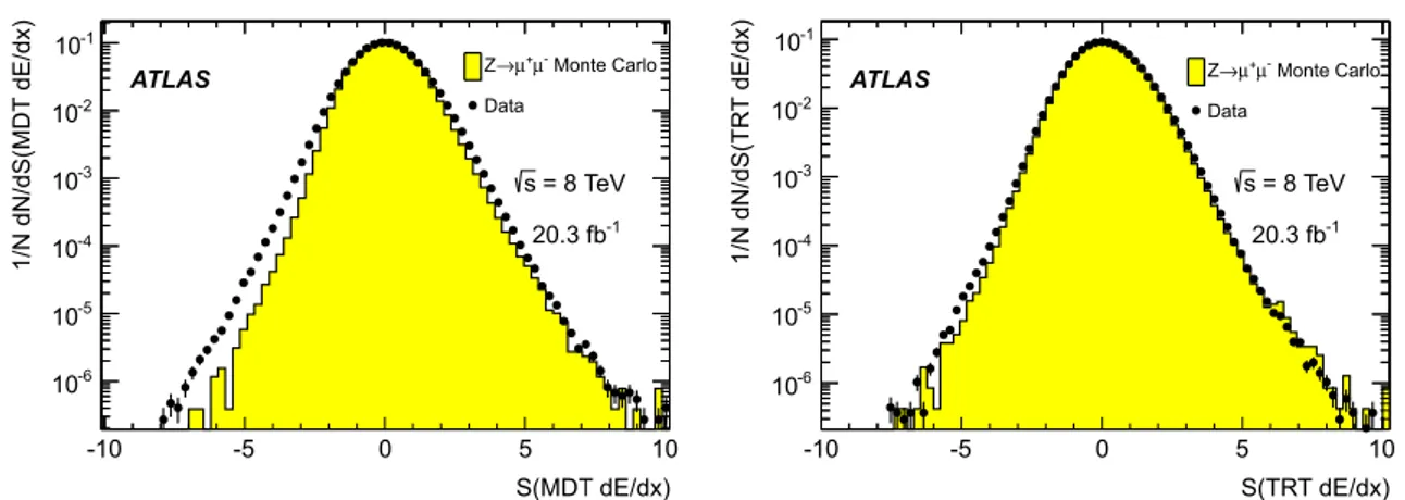 Fig. 1 Normalised distributions of the dE /dx significance in the MDT, S(MDT dE/dx), (left) and in the TRT, S(TRT dE/dx), (right) for muons