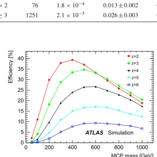 Table 2 The observed event yield in data in the B region, the probability f to find a particle above the respective S(MDT dE /dx) value before
