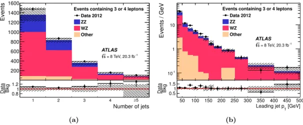 Figure 3. Distribution of (a) the number of jets and (b) the leading jet p T in events containing any