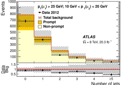 Figure 4. Distribution of the number of jets in a validation region consisting of events containing exactly two same-sign muons with one muon satisfying p T &gt; 25 GeV and the second satisfying