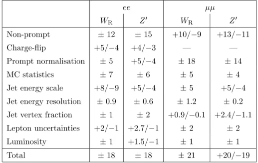 Table 3. A breakdown of the relative uncertainty on the total background (given in %) in the LRSM signal regions