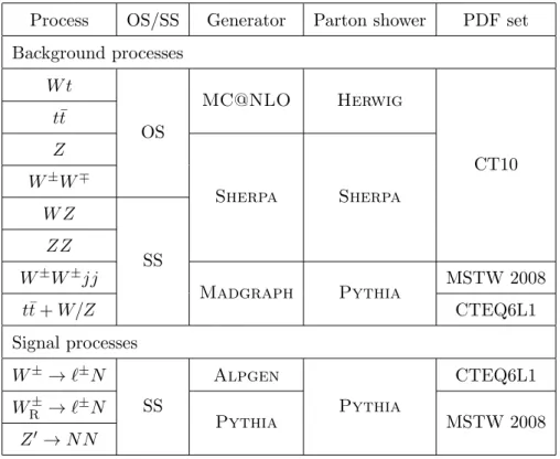 Table 1. Overview of primary MC samples used for the simulation of signal and background processes