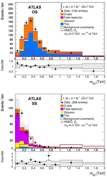 Fig. 2 Distributions of the reconstructed W R invariant mass, m j (j ) ,