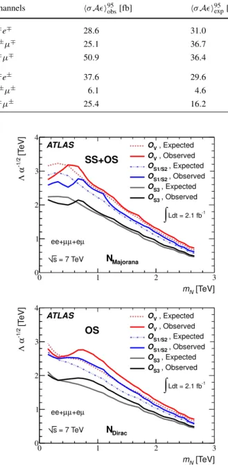 Fig. 3 Expected and observed 95 % C.L. upper limits on Λ/ √ α as a function of the mass of a heavy neutrino, for the operators O V , O s1 / O s2 , and O s3 , using the formalism of Lagrangian of effective 