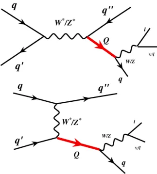 Fig. 1. Vector-like quark production and decay diagrams for s-channel (top) and t-channel (bottom)