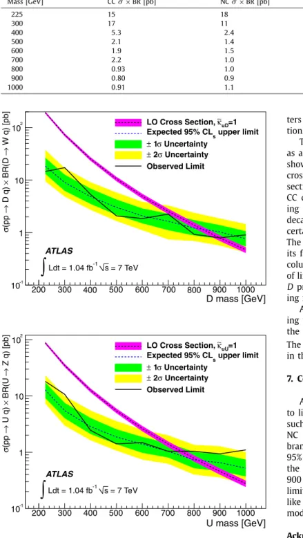 Fig. 3. Upper limits at 95% conﬁdence level on the cross section times branching ratio σ ( pp → Q q ) × BR ( Q → V q ) for the CC (top) and NC (bottom) channels as a function of mass