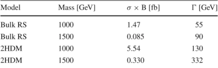 Table 1 Computed production cross-sections times branching ratio