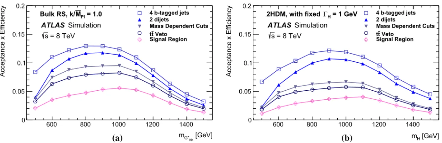 Fig. 2 The selection efficiency as a function of resonance mass at each stage of the event selection for a G ∗ KK → hh → b ¯bb ¯b events and b
