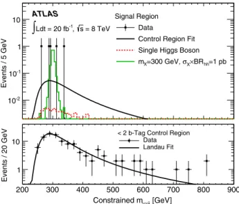FIG. 2 (color online). Upper plot: the constrained four-object invariant mass m γγjj for data events in the resonance signal region