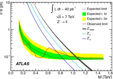 Fig. 4. Expected and observed 95% C.L. limits on σ B and expected σ B for Z SSM  pro- pro-duction and the two E 6 -motivated Z  models with lowest and highest σ B for the