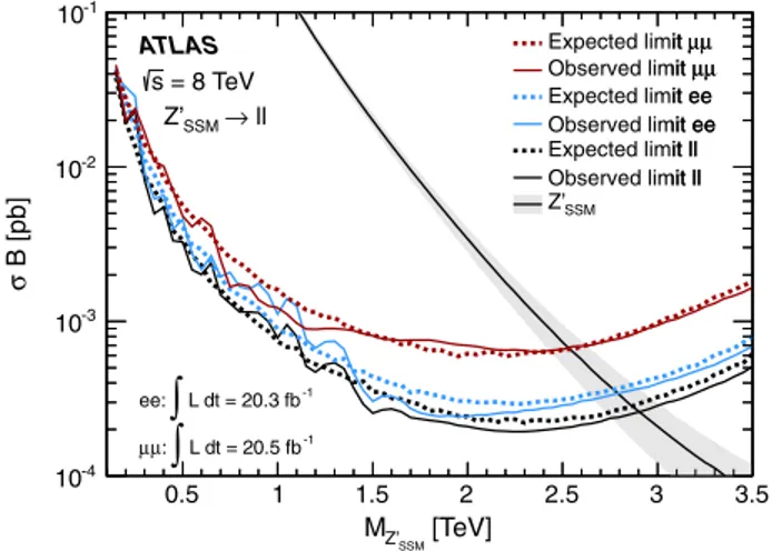 Figure 5 shows the observed σB exclusion limits at 95% C.L. for the Z 0 SSM , Z 0 χ , Z 0 ψ , and Z  signal searches