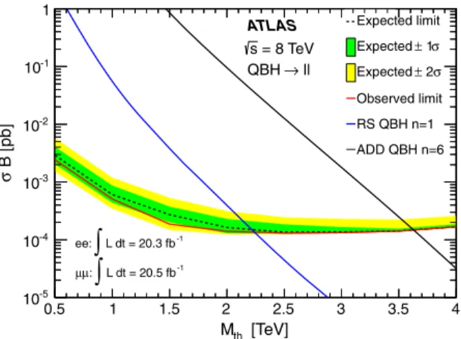 FIG. 9 (color online). Expected and observed 95% C.L. upper limits on cross section times branching ratio ( σB) for quantum black hole production in the extra-dimensional model proposed by ADD and RS for the combined dilepton channel.