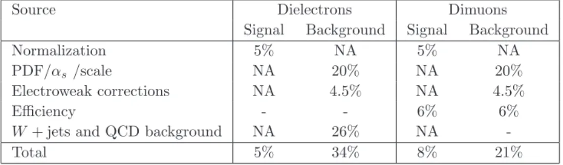 Table 1. Summary of systematic uncertainties on the expected numbers of events at m ℓℓ = 2 TeV.