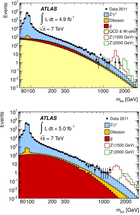 Figure 1. Dielectron (top) and dimuon (bottom) invariant mass (m ℓℓ ) distributions after final