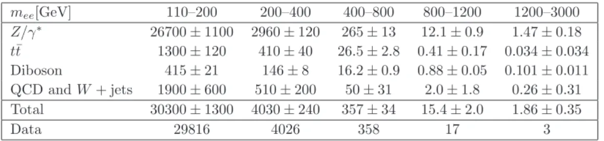 Table 3. Expected and observed number of events in the dimuon channel. The errors quoted include both statistical and systematic uncertainties.