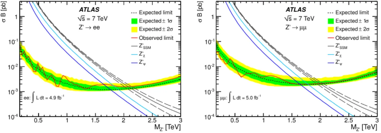Figure 2. Expected and observed 95% CL limits on σB and expected σB for Z ′