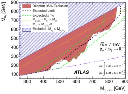 Figure 7 . The 95% CL excluded region (in red) in the plane π T mass as a function of the ρ T /ω T