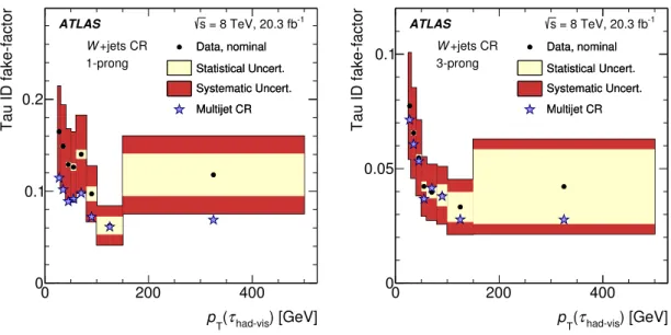 Figure 2. Tau ID fake-factors for (left) 1-prong and (right) 3-prong tau candidates, measured in the W +jets control region of the τ µ τ had channel, integrated across all |η| regions