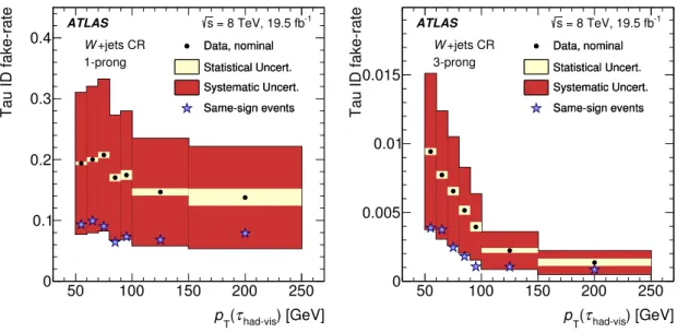Figure 3. Tau identification fake-rate measured in W (→ µν)+jets data events for the BDT loose identification working point for (left) 1-prong and (right) 3-prong tau candidates