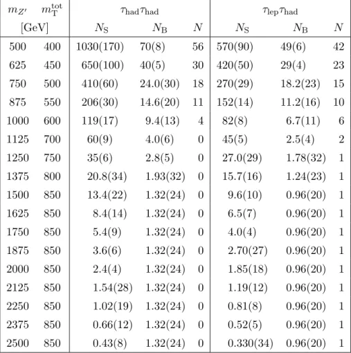 Table 4. Number of expected Z SSM 0 signal (N S ), background (N B ) and observed (N ) events in the
