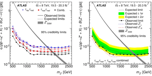 Figure 8. Bayesian 95% credibility upper limits on the cross section times ditau branching fraction for a Z 0 in the Sequential Standard Model