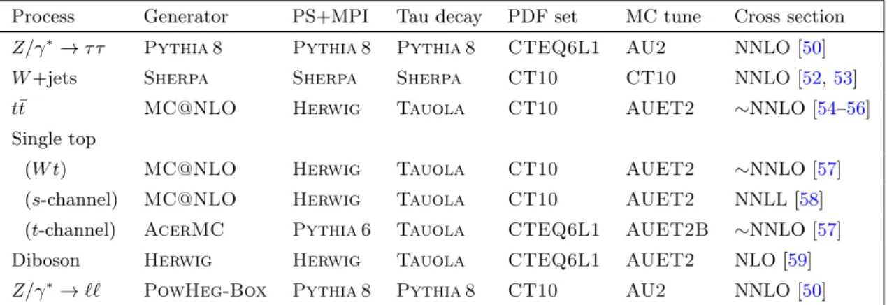 Table 1. Details regarding the MC simulated samples. The following information is provided for each sample: the generator of the hard interaction, the parton shower and hadronisation (PS), multiple parton interactions (MPI) and the tau decay; the PDF set; 