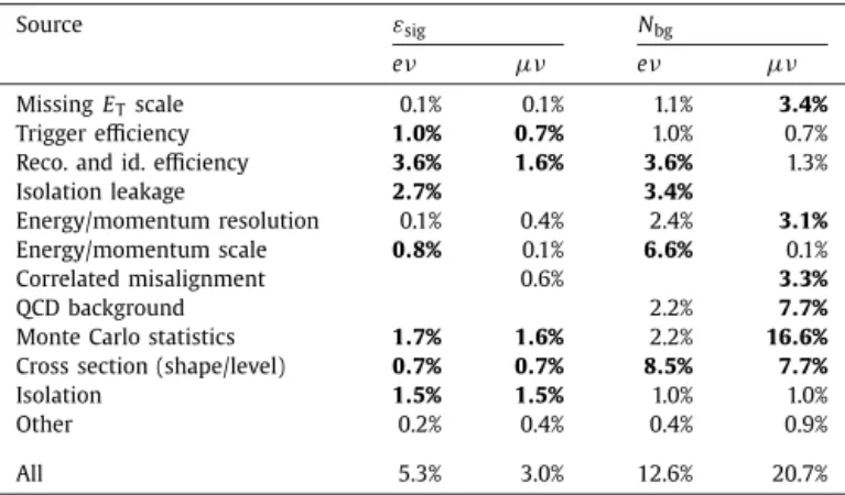 Table 3 summarizes the uncertainties on the event-selection eﬃciencies and background levels for a W  signal with m W  = 1500 GeV (i.e